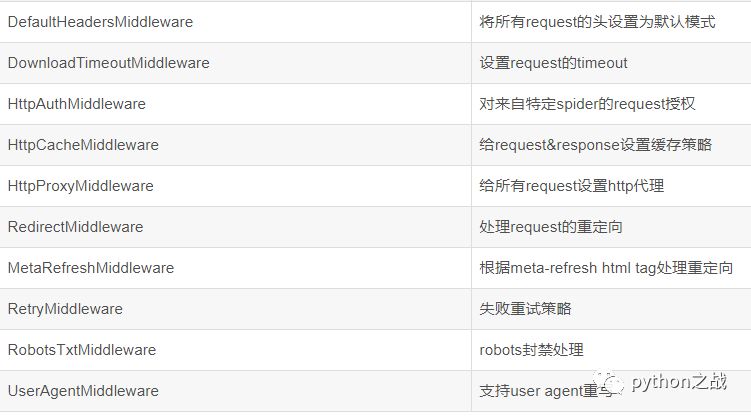 scrapy中间件源码分析及常用中间件大全