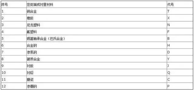 【阀门干货】阀门种类与代号知识都在这了！的图21