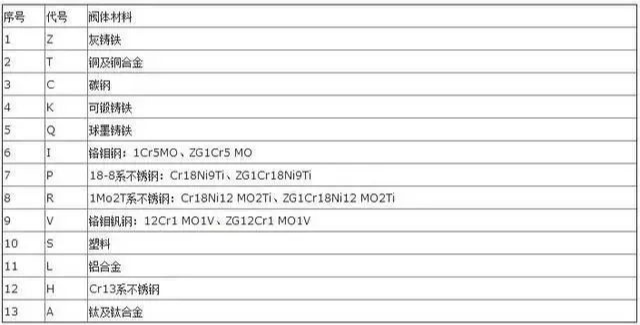 【阀门干货】阀门种类与代号知识都在这了！的图20