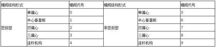 【阀门干货】阀门种类与代号知识都在这了！的图7