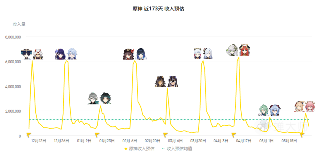 原神37上卡池流水依旧平平玩家们都在为谁囤原石