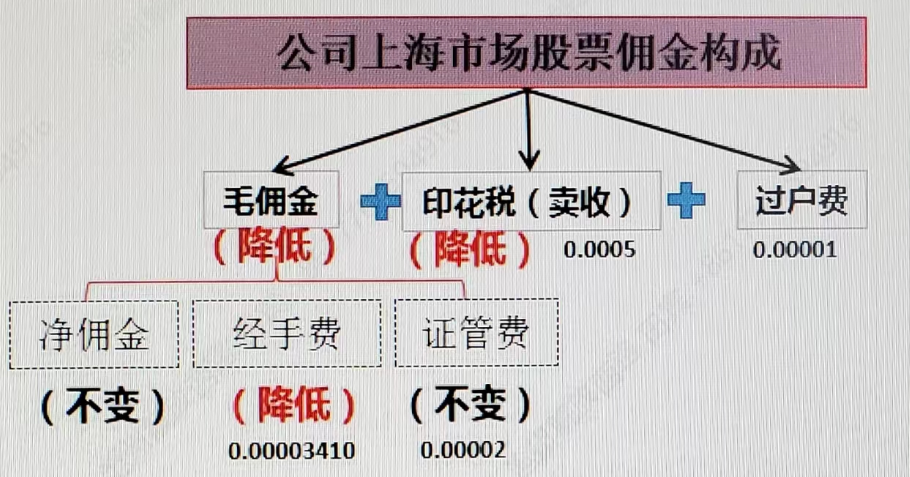 股票手续费怎么算公式