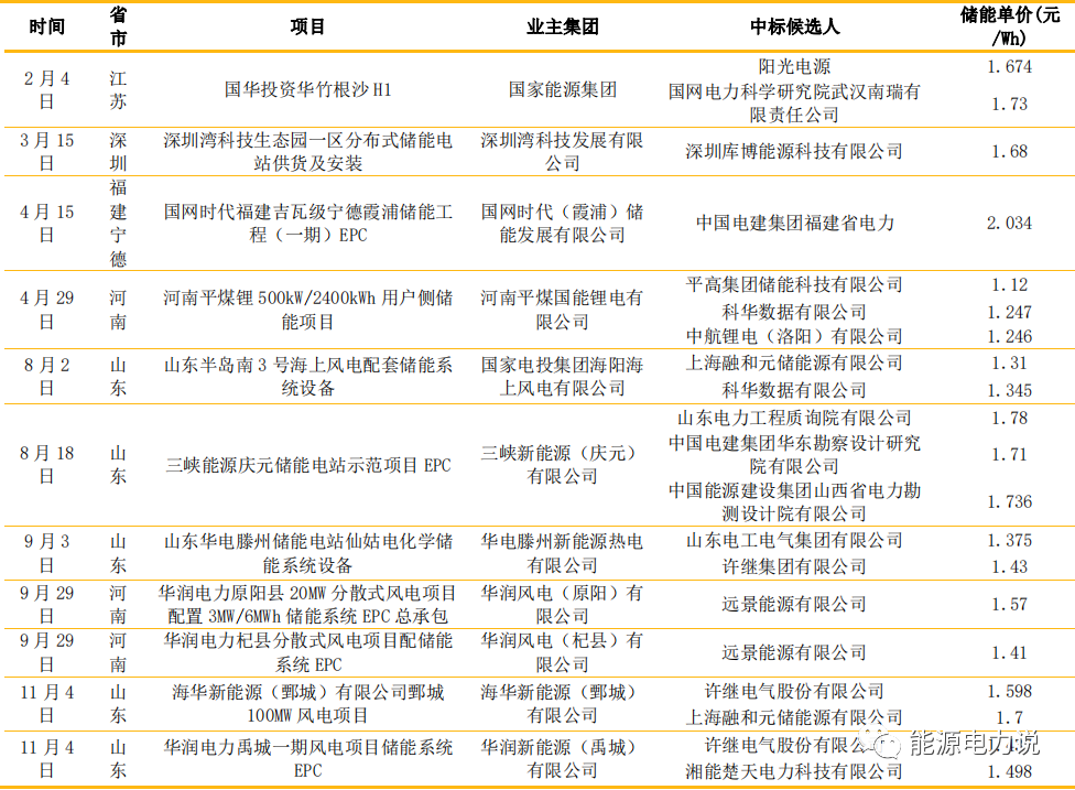 六大储能技术路线分析的图17