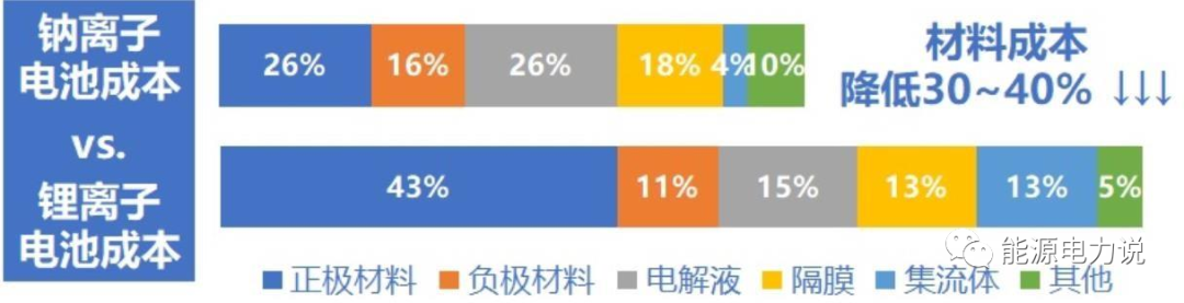 六大储能技术路线分析的图25
