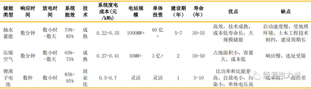 六大储能技术路线分析的图23