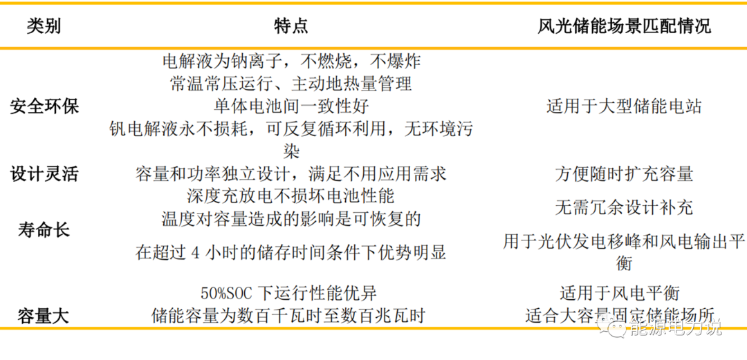 六大储能技术路线分析的图29