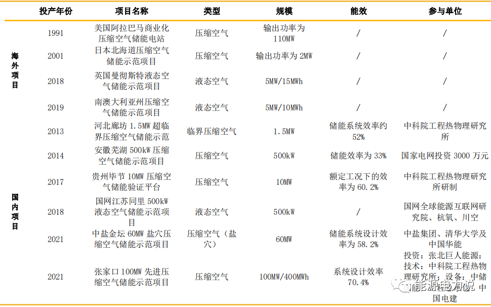 六大储能技术路线分析的图19
