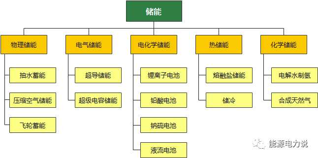 六大储能技术路线分析的图6