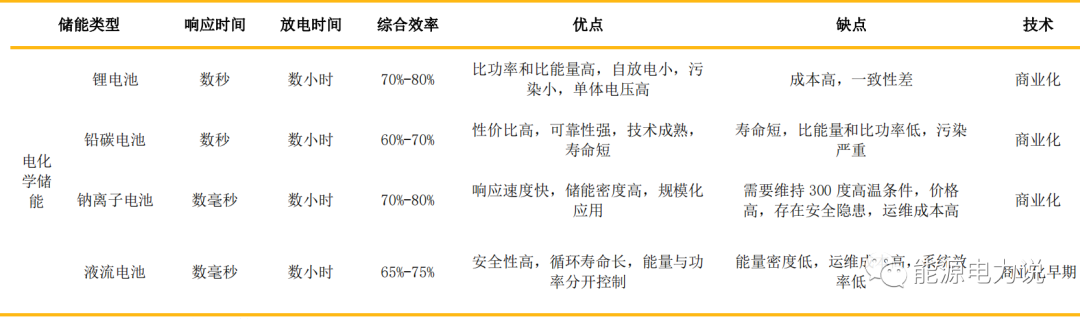 六大储能技术路线分析的图15