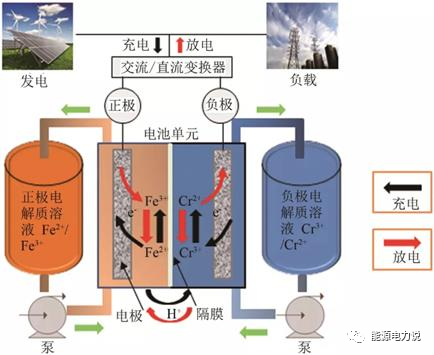 六大储能技术路线分析的图28