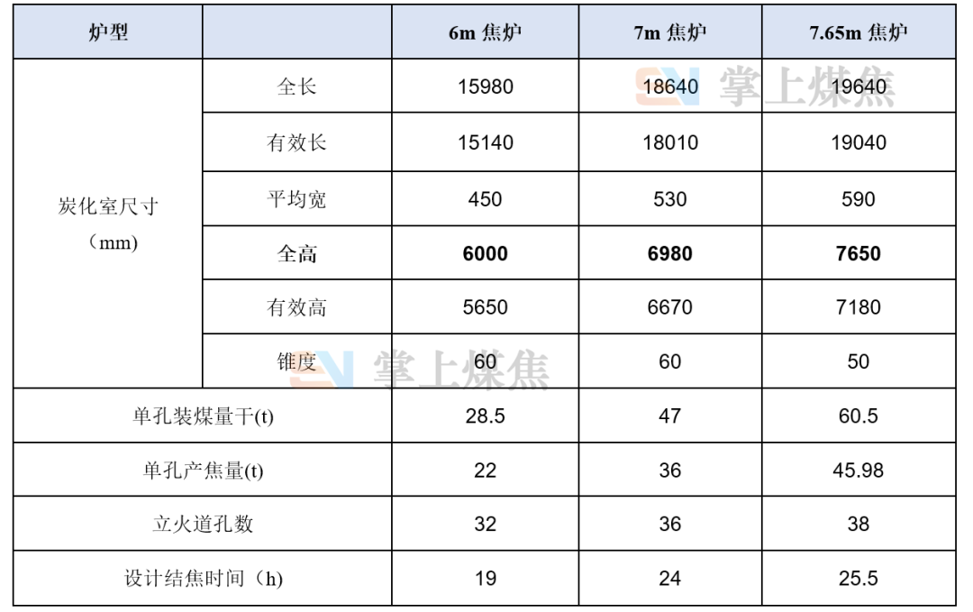 6米、7米、7.65米焦炉介绍的图3