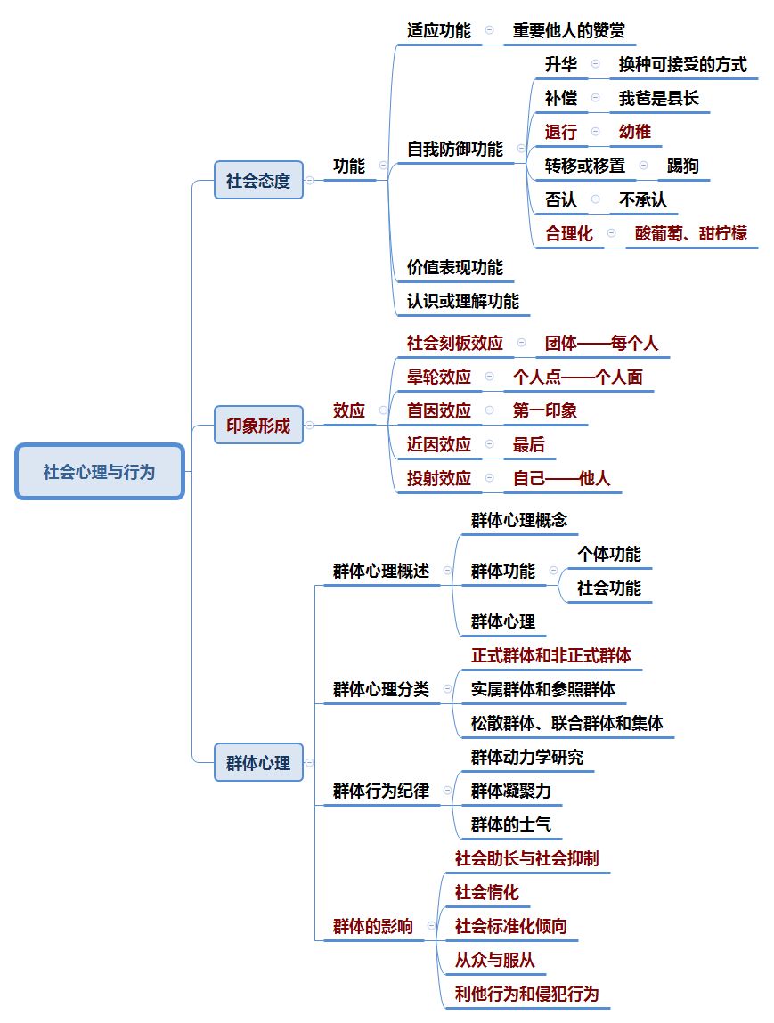 教师招考教育心理学全套思维导图