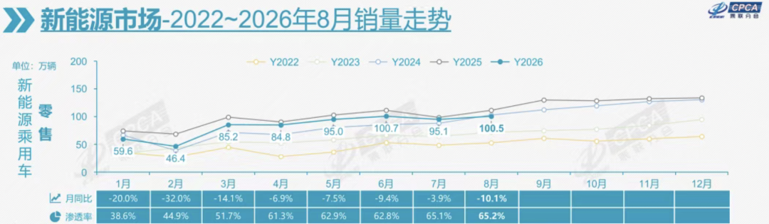 数据来源：乘联分会