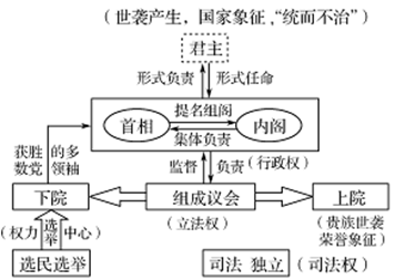 对英国政治制度考点的一些想法 全网搜