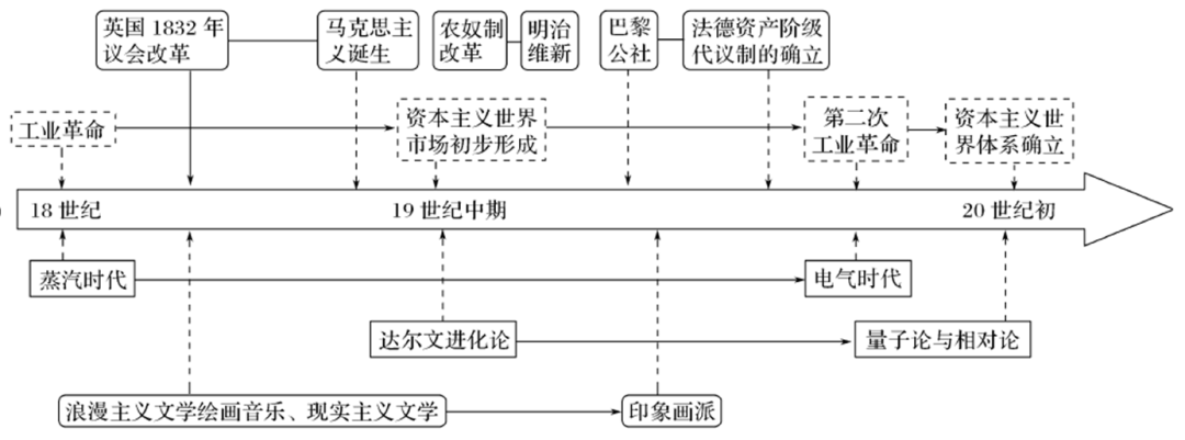 通史复习 第九单元第一次工业革命时期 18c中期 19c中期 历史园地 微信公众号文章阅读 Wemp