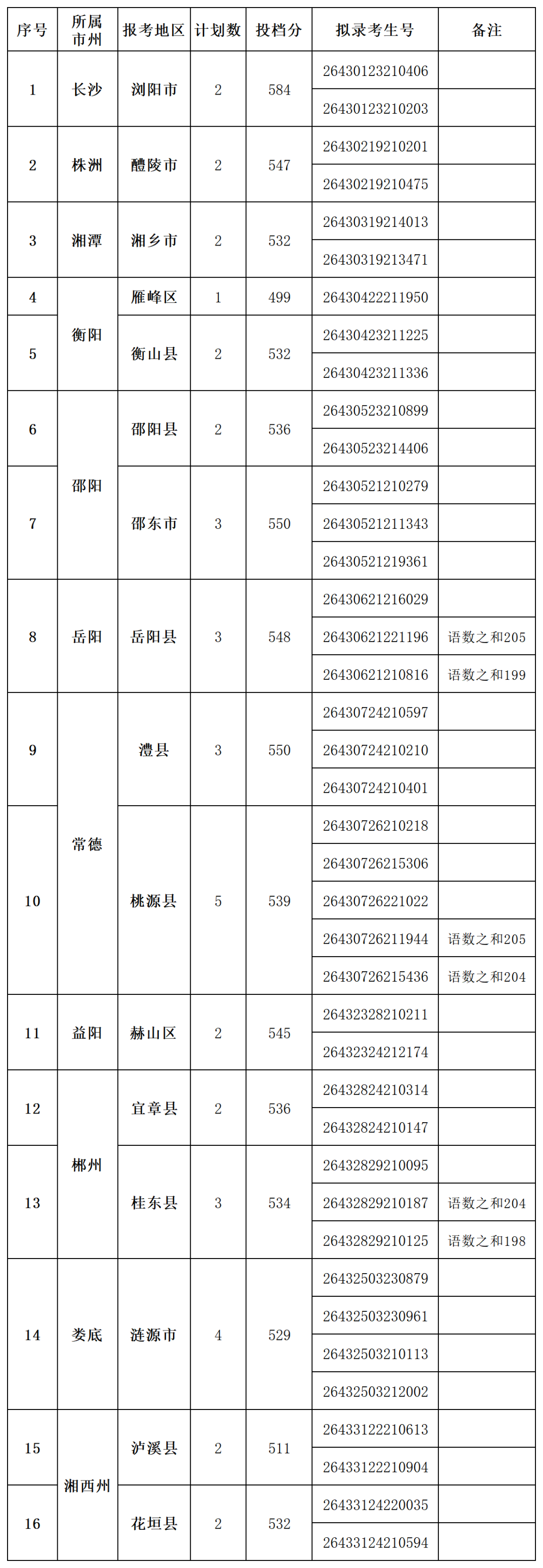 湘南学院2026年农村免费医学定向生报考录取信息汇总(2)_推文版本.png