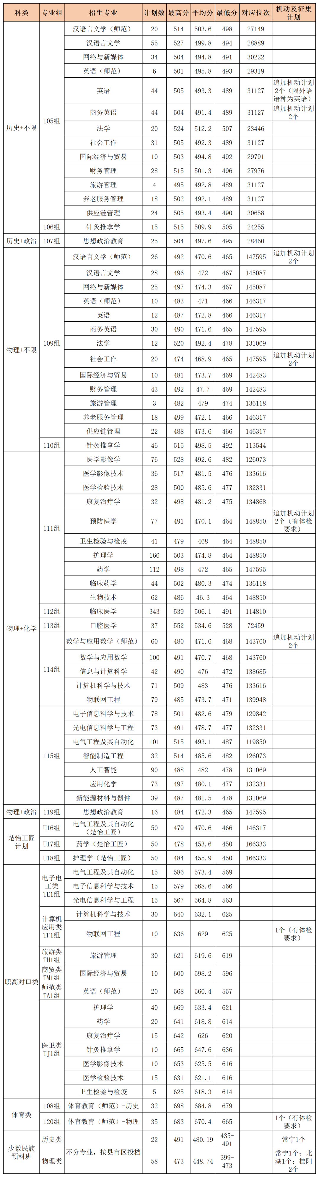 湖南省录取情况推文数据_普通类.png