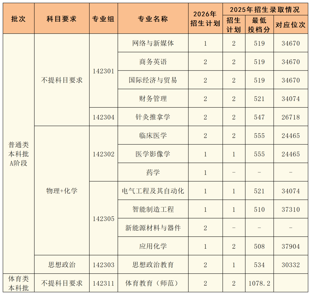 湘南学院2026年各省招生分组一览表(推文版6.23)_天津.png