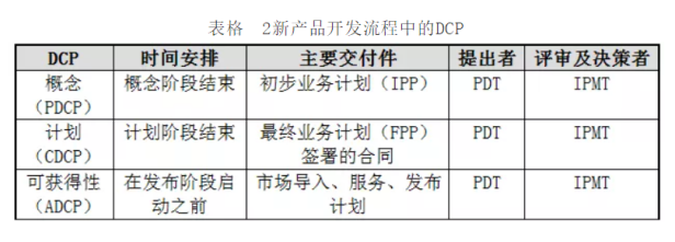 IPD百科 | DCP业务决策评审-研究成果-IPD咨询公司 | 益思-IPD落地专家｜研发管理培训-益思咨询专注IPD研发体系咨询与培训，为 ...