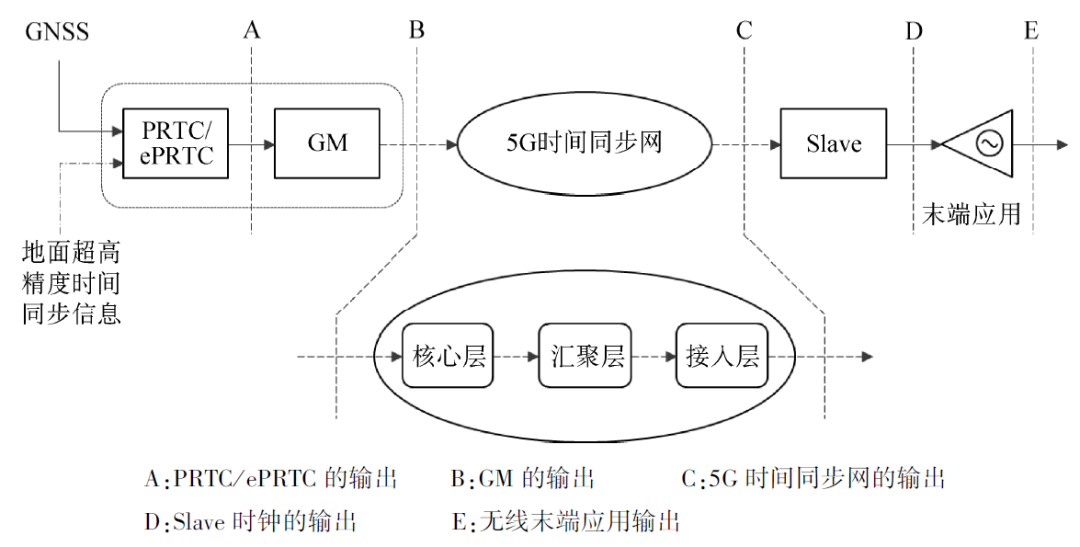 5G同步组网架构及关键技术探析