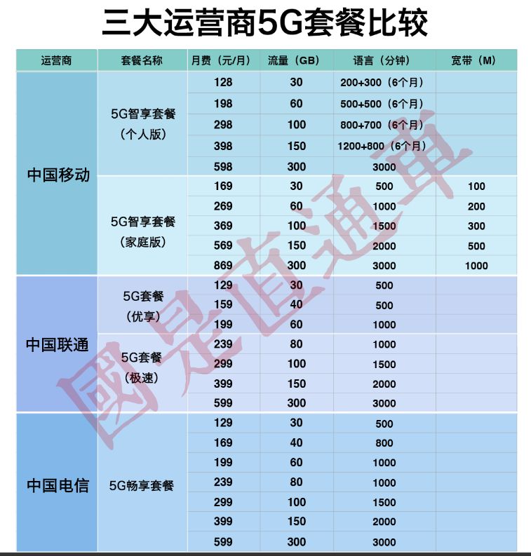 5G來了！資費設計、首批城市、特色應用、換機時機詳解 科技 第4張