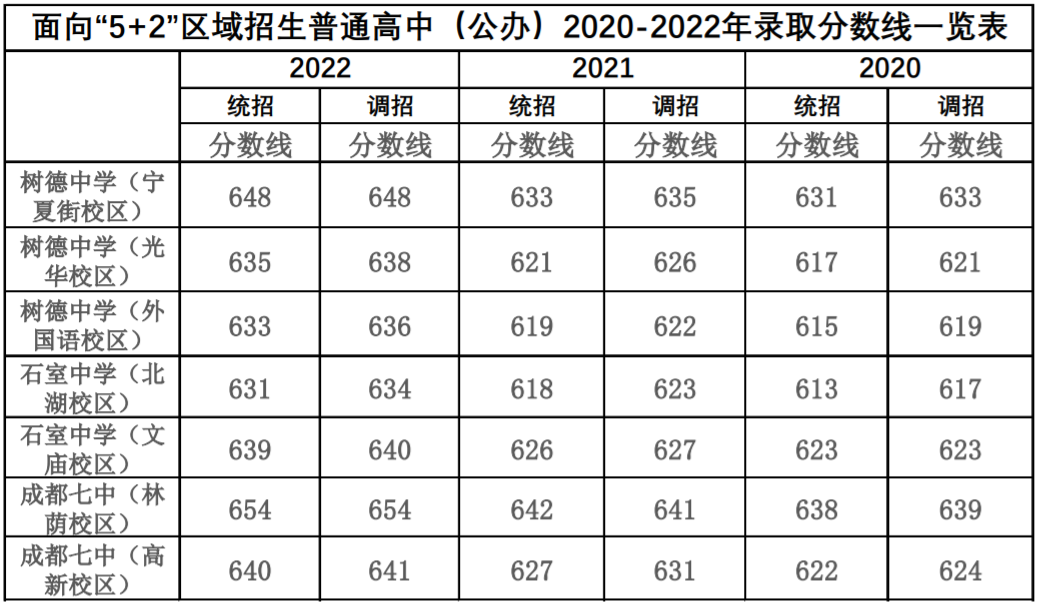 成都实验高中录取分数线_成都实验中学多少分_2023年成都七中实验学校录取分数线