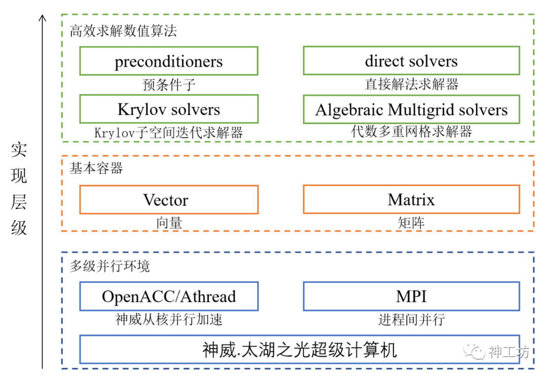 大型稀疏线性方程组求解技术——工业仿真的底层核心的图7