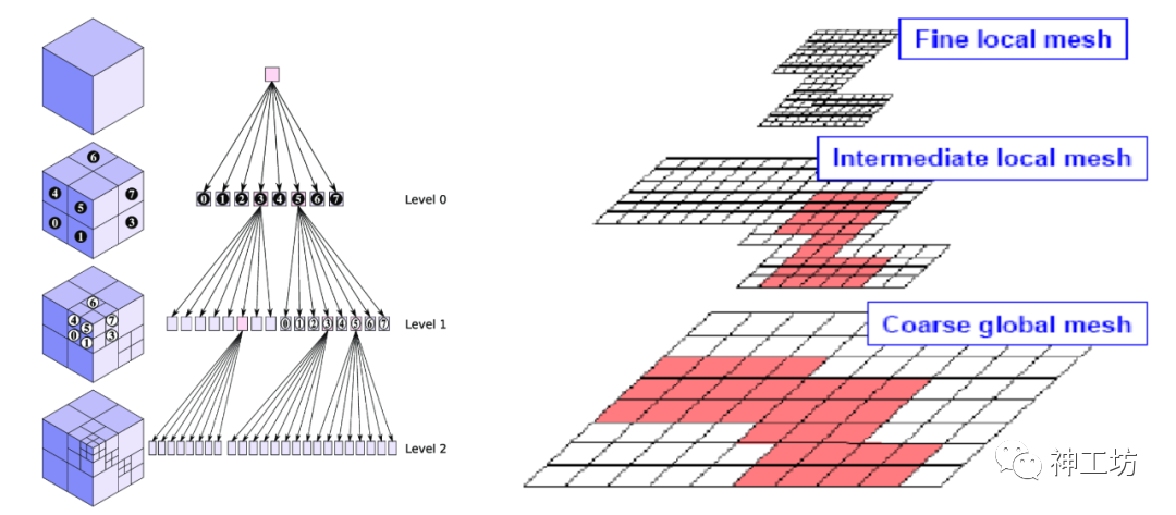 结构网格自适应（SAMR）——一种高效的多尺度问题解决方案的图12
