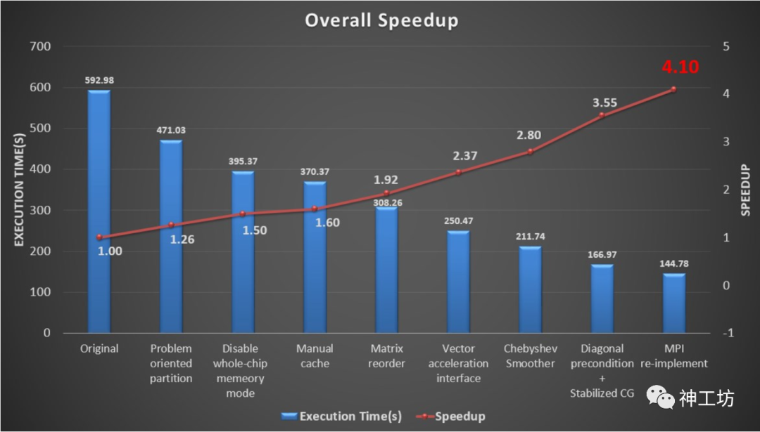 神威OpenFOAM——最流行的开源CFD软件与神威·太湖之光的珠联璧合的图23