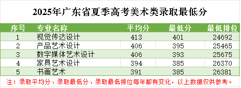 2025年美术类录取最低分.jpg