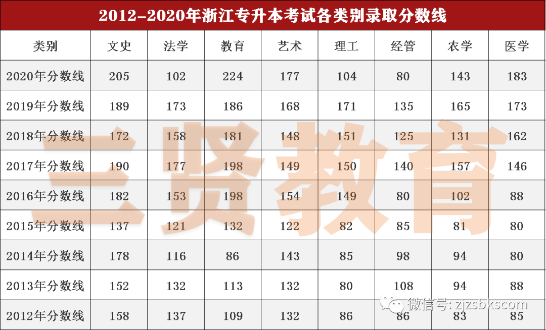 2012-2020各类别录取分数线
