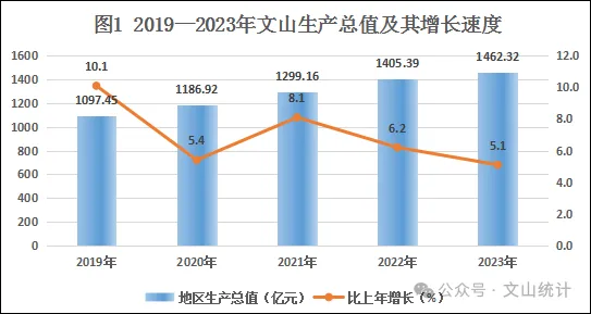 文山壮族苗族自治州2023年国民经济和社会发展统计公报