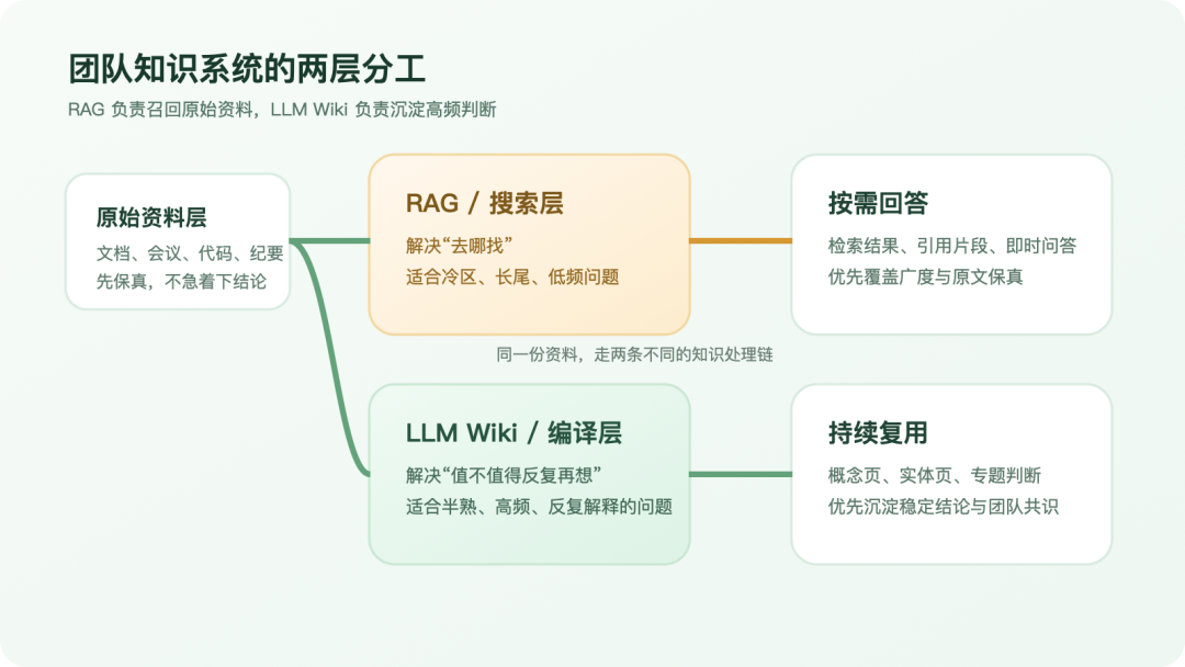 RAG 与 LLM Wiki 分工示意图