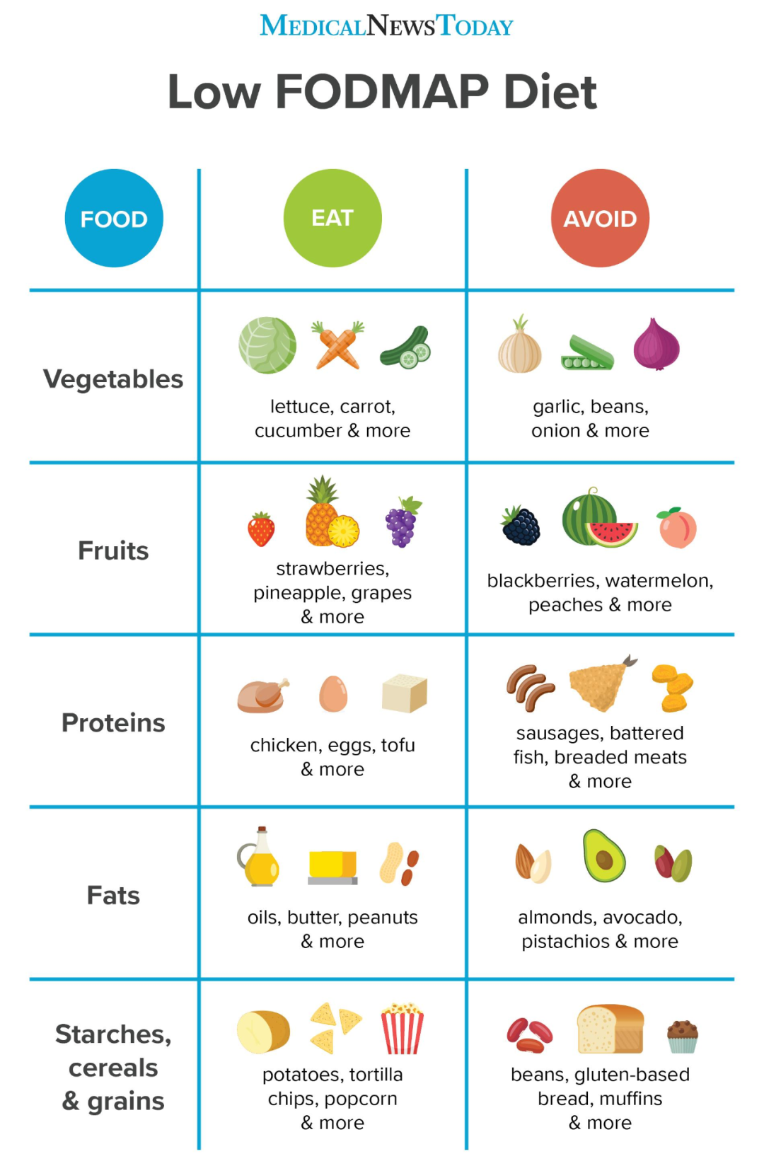 fodmap食物对照表图片