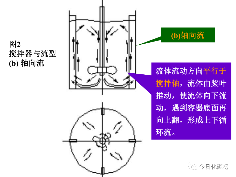 釜式反应器结构--搅拌器的选型原则(图9)