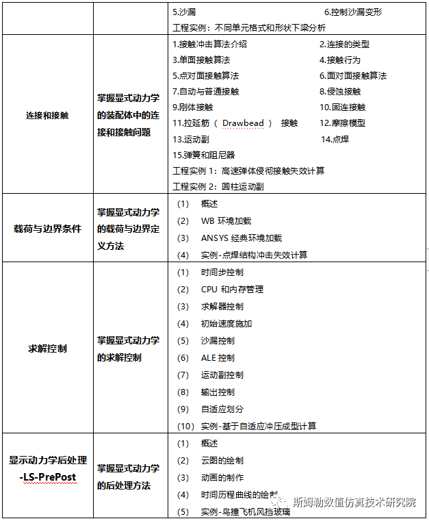 6月11-13日 南京 斯姆勒 | LS-DYNA結(jié)構(gòu)沖擊、爆炸及流固耦合顯示動力學(xué)分析高級專題培訓(xùn)的圖3