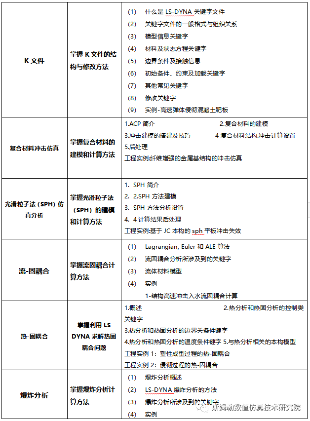 6月11-13日 南京 斯姆勒 | LS-DYNA結(jié)構(gòu)沖擊、爆炸及流固耦合顯示動力學(xué)分析高級專題培訓(xùn)的圖4
