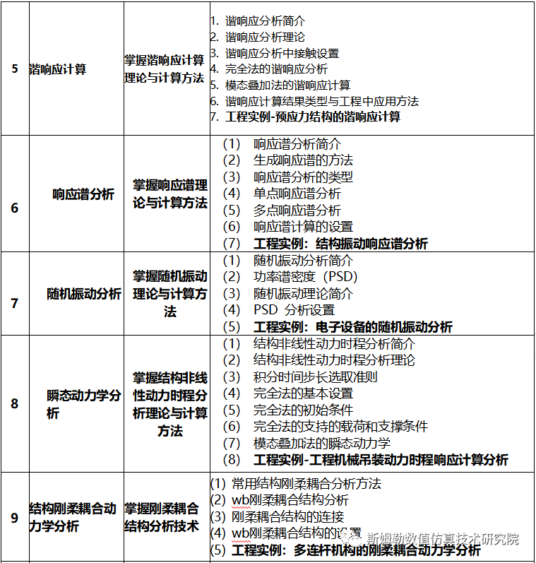 7月9-11日 斯姆勒 北京 | ANSYS 结构振动及振动冲击试验环境仿真技术工程应用基础培训的图12