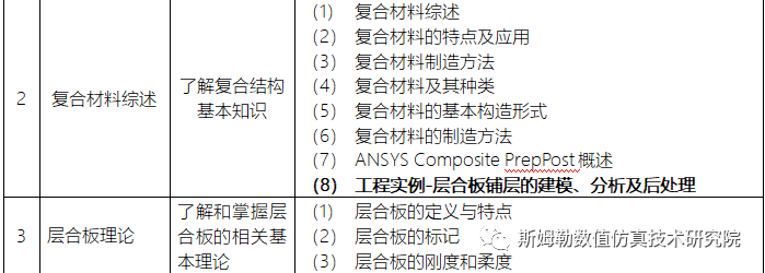 8月6-8日 西安 斯姆勒 | ANSYS复合材料结构强度、传热、动力学高级专题培训的图2