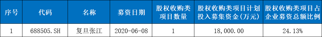 科創(chuàng)板IPO的一個關(guān)鍵因素！高創(chuàng)業(yè)板近20%，84%的科創(chuàng)板企業(yè)設(shè)計研發(fā)類募投項(xiàng)目