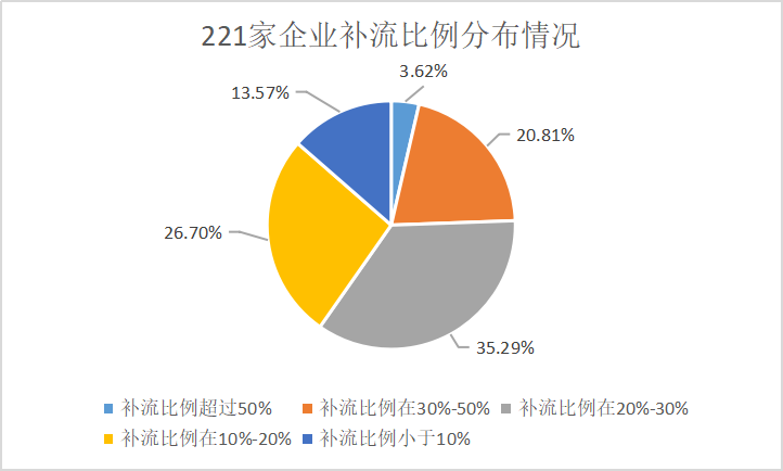 科創(chuàng)板IPO的一個關(guān)鍵因素！高創(chuàng)業(yè)板近20%，84%的科創(chuàng)板企業(yè)設(shè)計研發(fā)類募投項(xiàng)目