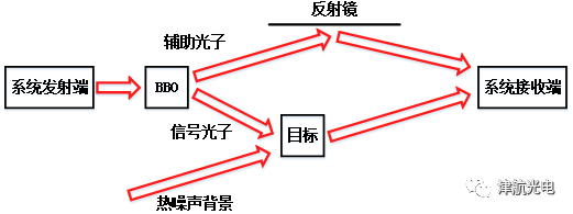 关注：量子探测技术进展的图3