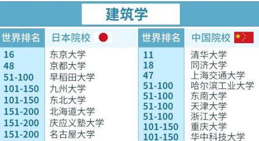 日本热门留学专业大对比!附中国大学对比！