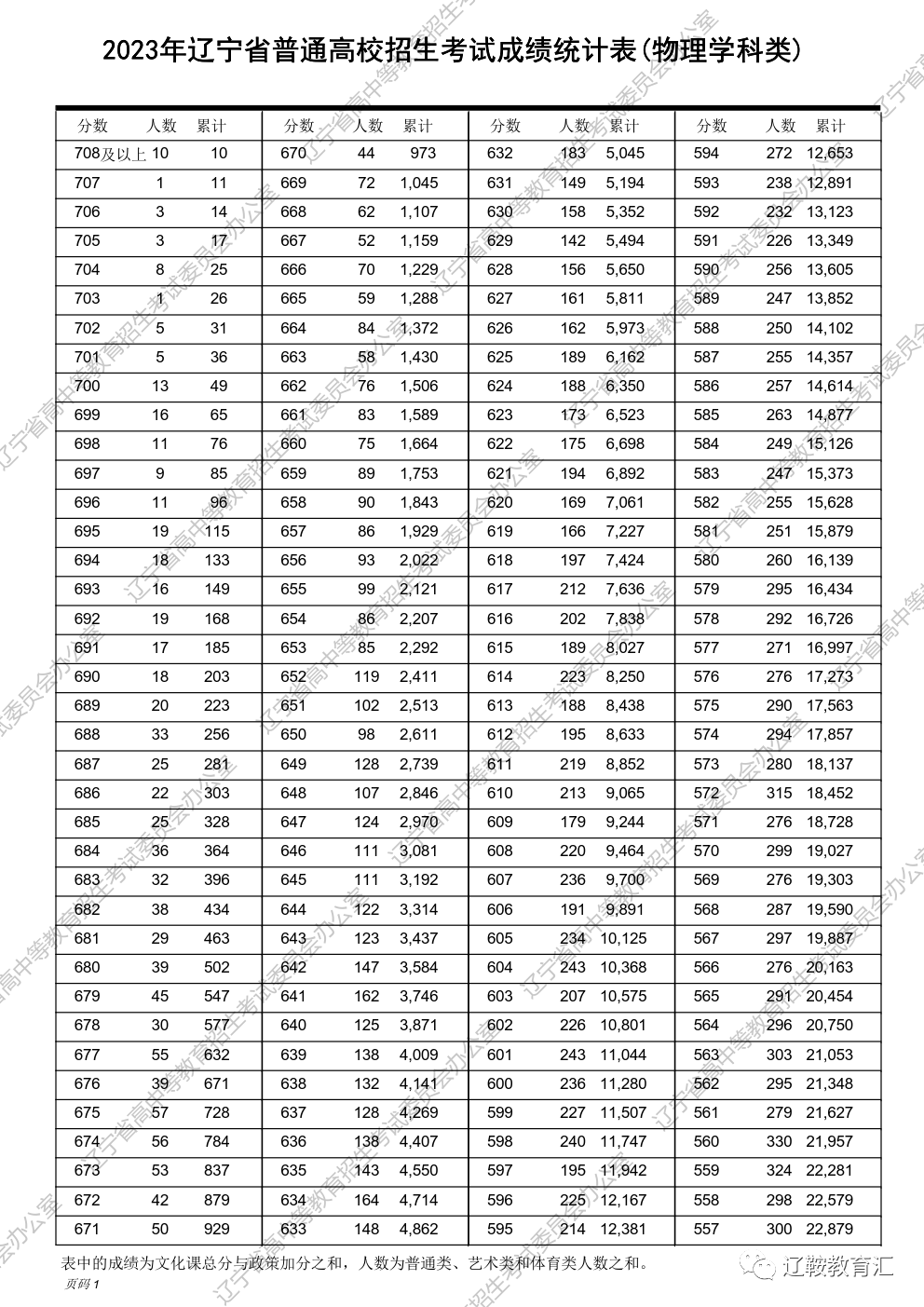 辽宁省高考分段_辽宁高考分段表2021_2023辽宁高考一分一段表