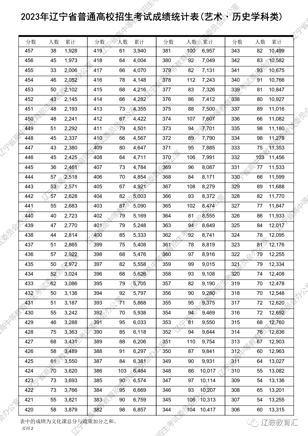 辽宁省高考分段_辽宁高考分段表2021_2023辽宁高考一分一段表