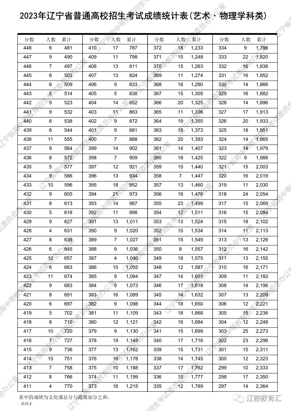 辽宁省高考分段_辽宁高考分段表2021_2023辽宁高考一分一段表