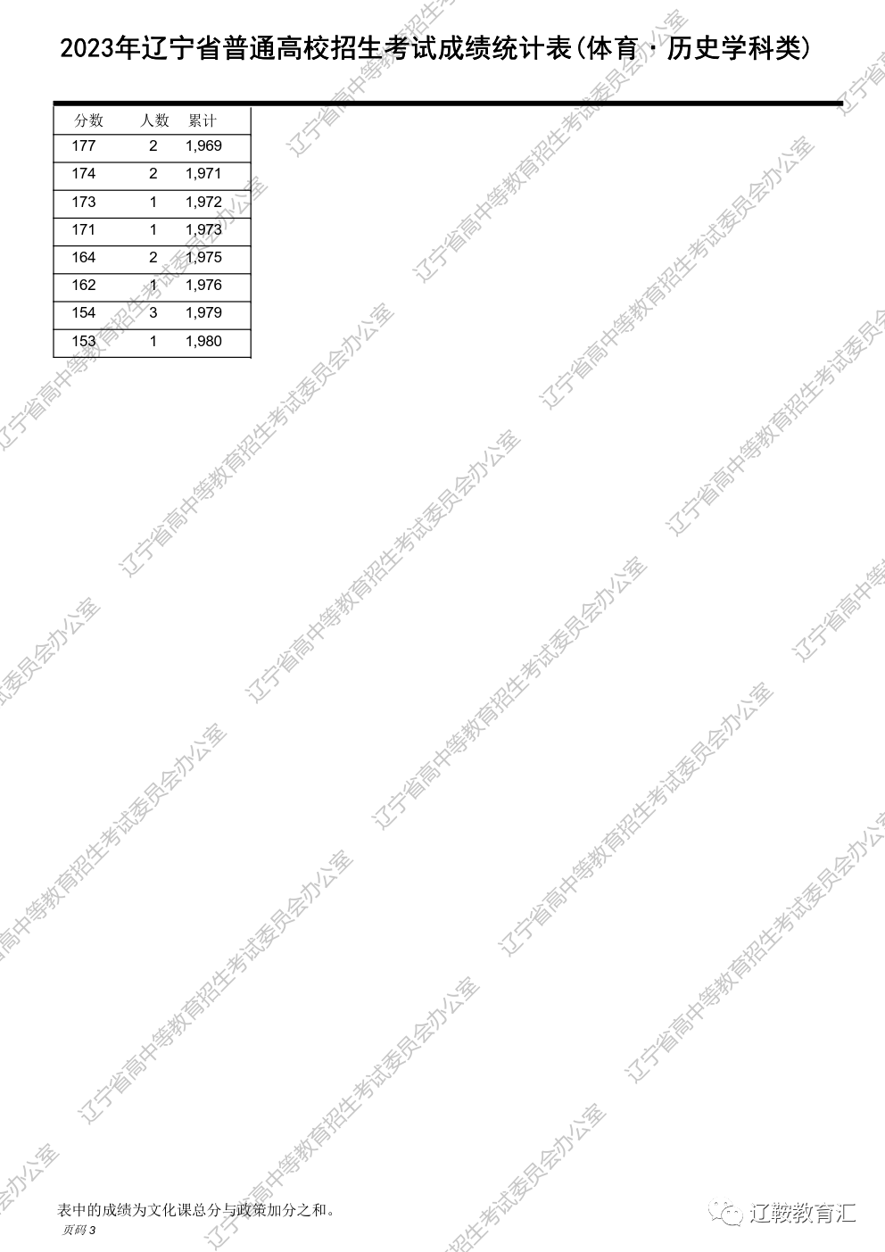 辽宁省高考分段_辽宁高考分段表2021_2023辽宁高考一分一段表