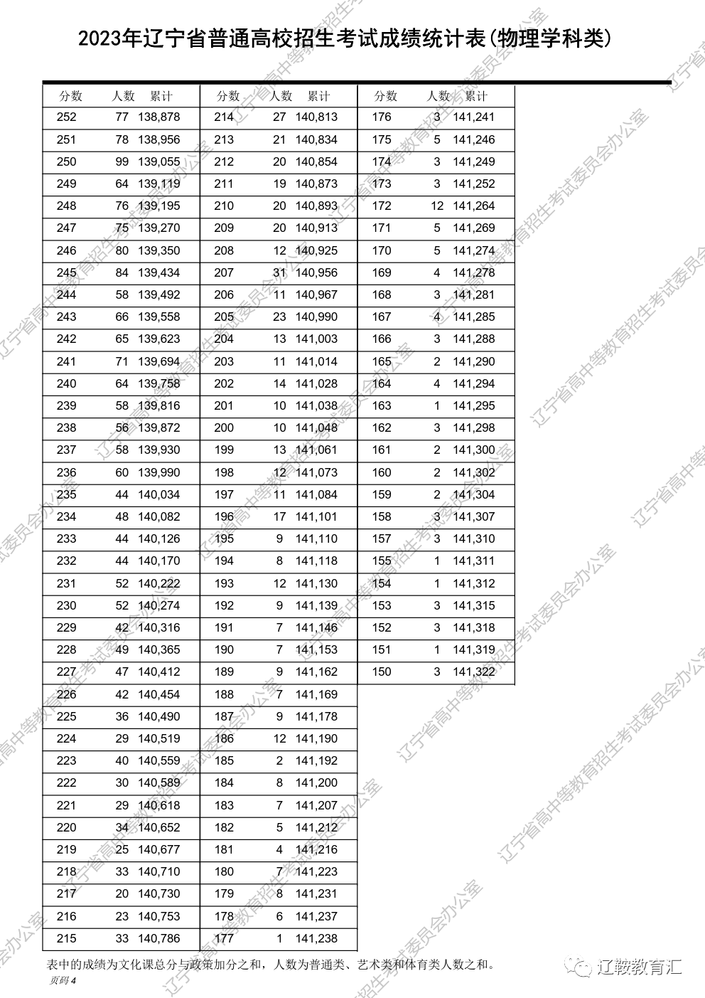 2023辽宁高考一分一段表_辽宁高考分段表2021_辽宁省高考分段