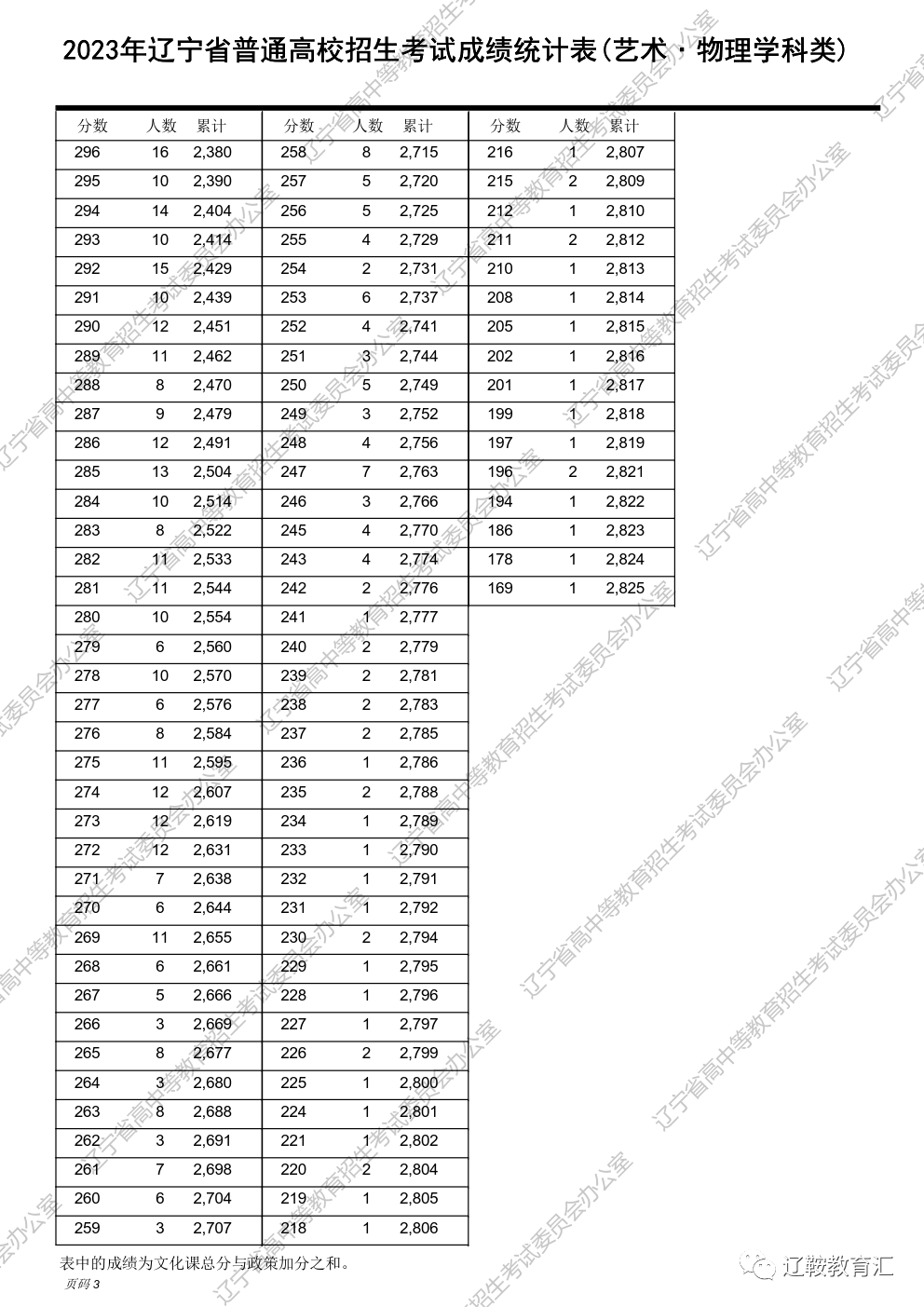 辽宁高考分段表2021_2023辽宁高考一分一段表_辽宁省高考分段