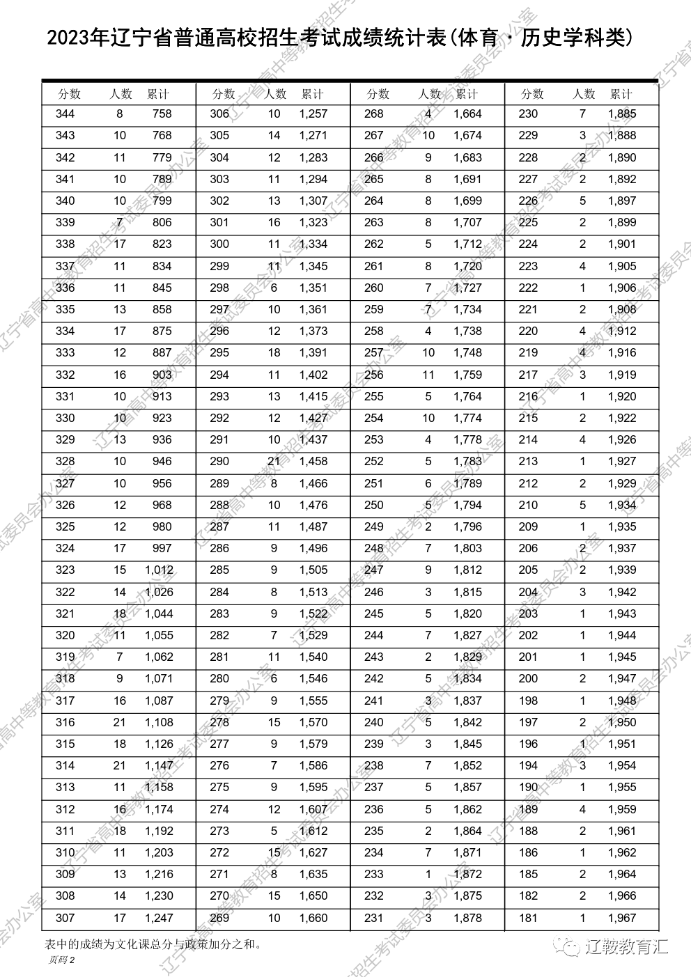 辽宁高考分段表2021_辽宁省高考分段_2023辽宁高考一分一段表